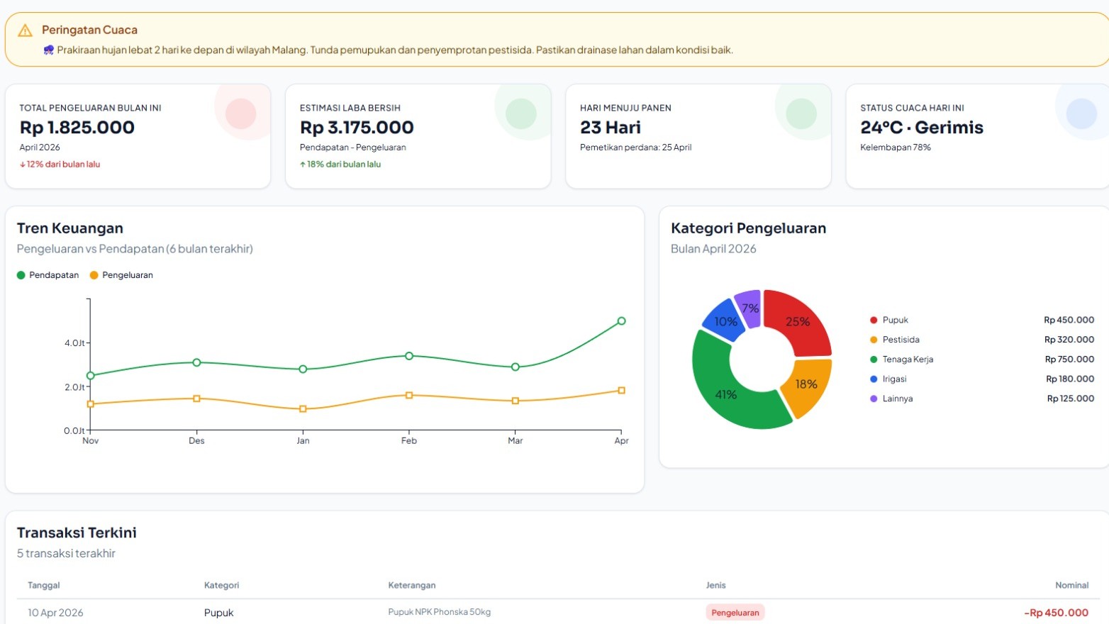 Tampilan dashboard aplikasi Arina Agri